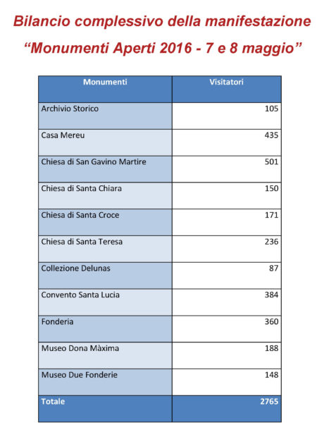 Bilancio complessivo della manifestazione "Monumenti Aperti 2016"