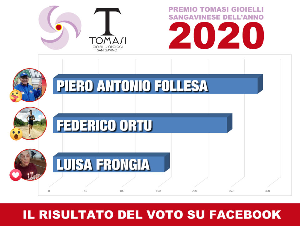 Premio Tomasi Gioielli Sangavinese dell'Anno 2020, Piero Antonio Follesa è il preferito dal pubblico