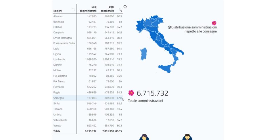 Report vaccini, Sardegna ancora fanalino di coda